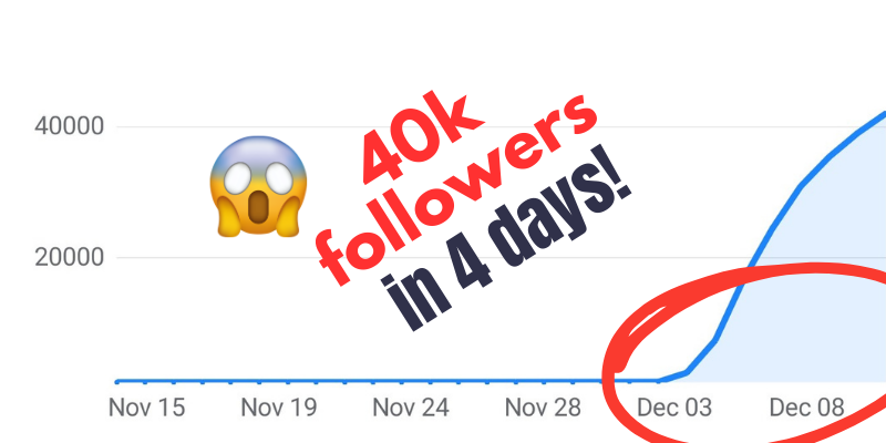 Line graph showing rapid increase in followers, with a red circle highlighting December 3rd and a horrifying emoji. The text overlay says "40k followers in 4 days!" in red and black.