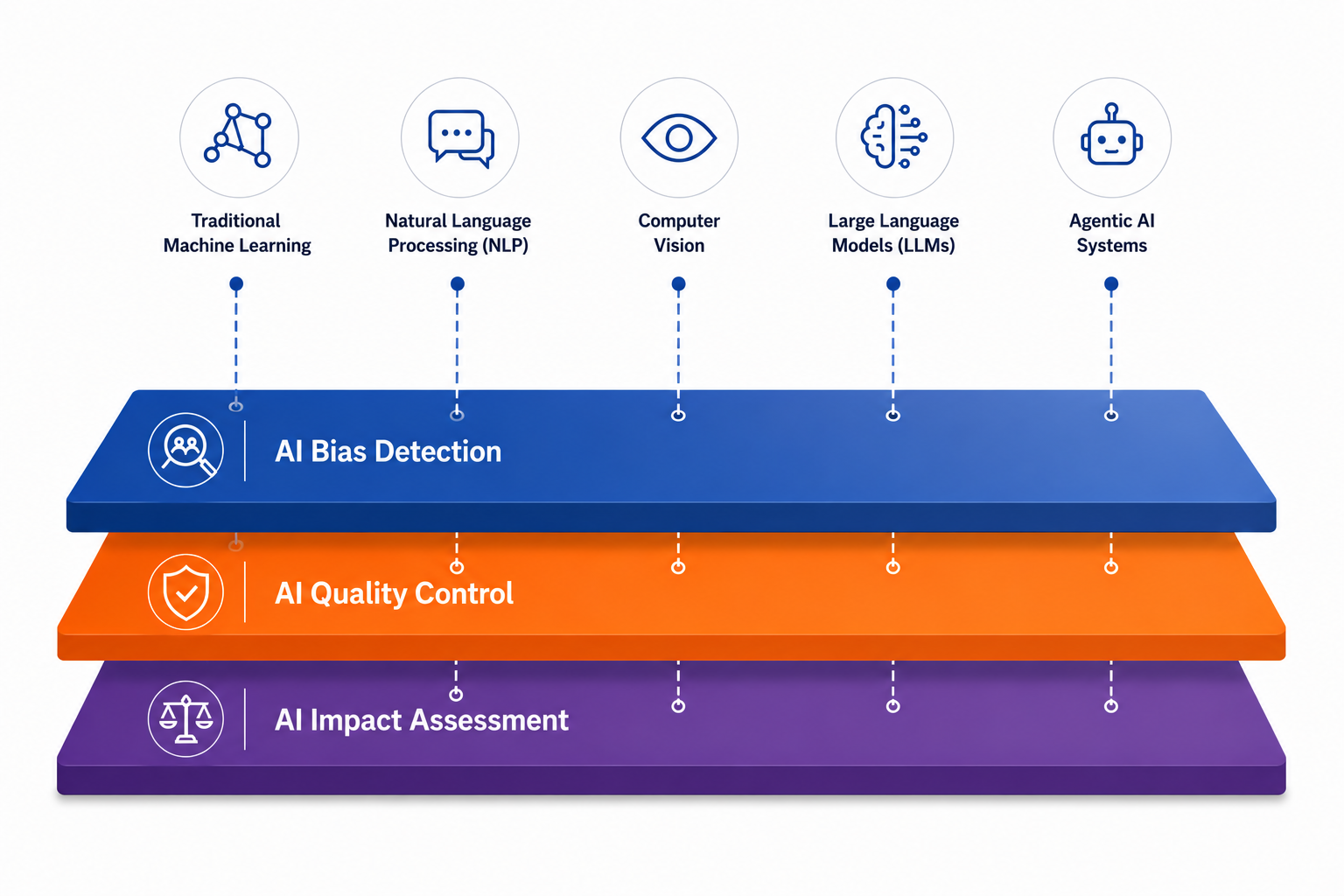 A three-layered technology diagramm consisting of AI Bias Detection, AI Quality Control, AI Impact Assessment and the technoologies Machine Learning, NLP, Comuter VIsion, LLMs and Agentic Systems connected to them.