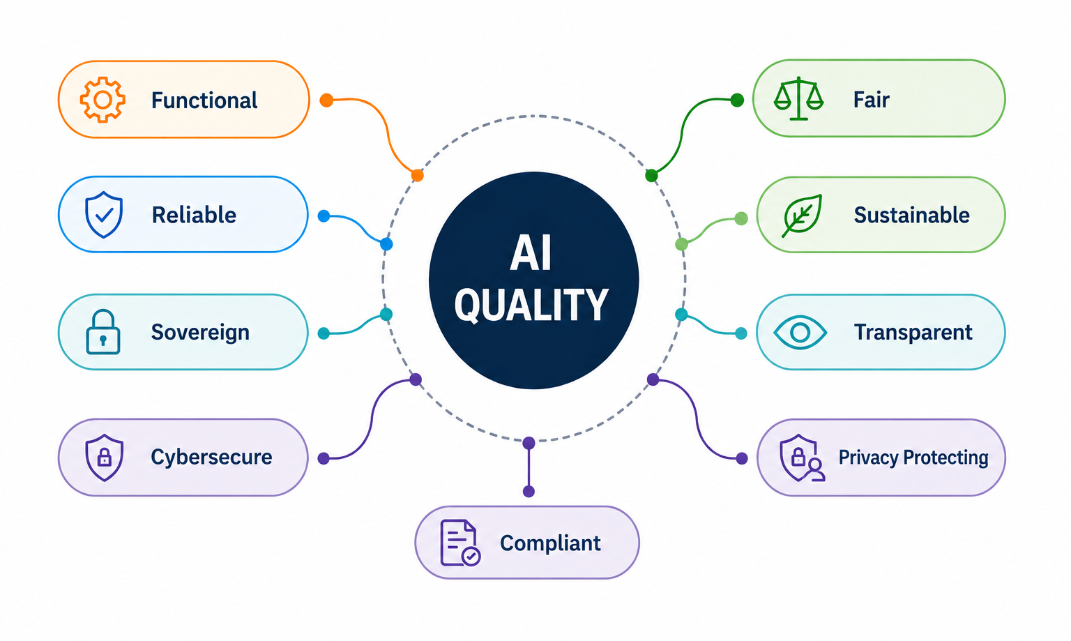 AI Quality Graph, including the attributes Functional, Reliable, Sovereign, Cybersecure, Compliant, Fair, Sustainable, Transparent and Privacy Protecting