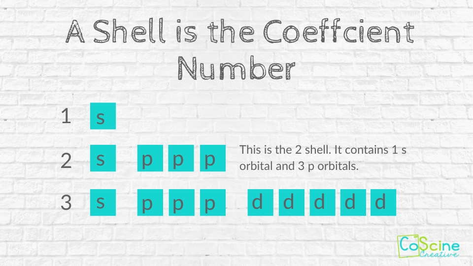 What is the Difference in a Shell, Subshell and Orbital? — CoScine Creative