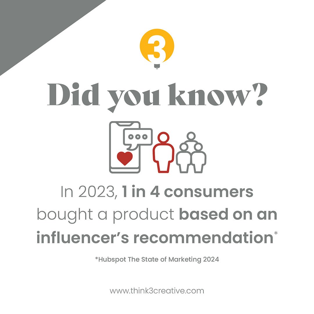 In 2023, 1 in 4 consumers made purchases based on influencer recommendations, highlighting the impact of influencer marketing. Looking ahead, influencer marketing is poised for substantial growth in 2024, with 50% of marketers intending to boost thei