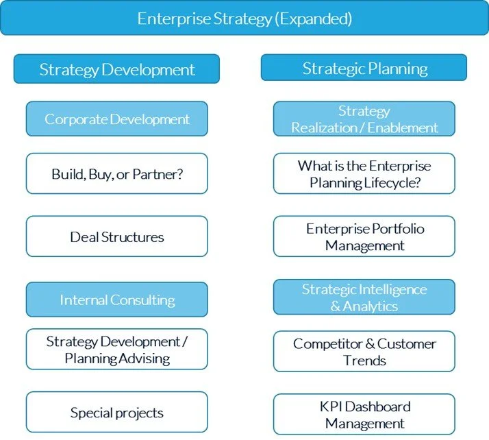 Enterprise Strategy Department Organization Primer Part 2 of 2