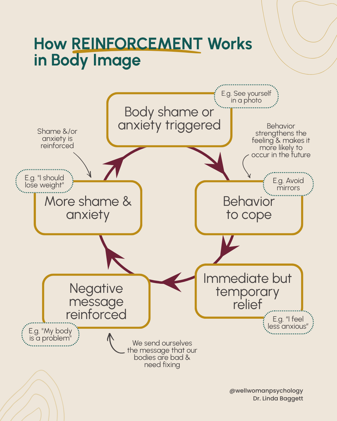 Image that shows the body shame cycle that can be triggered by seeing yourself in a photo or trying on old jeans that no longer fit. Body image therapy in Manhattan Beach can help you love your body. 90094 | 90277 | 90402