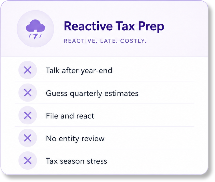 Reactive Tax Prep. Talk after year-end. Guess quarterly estimates. File and react. No entity review. Tax season stress.
