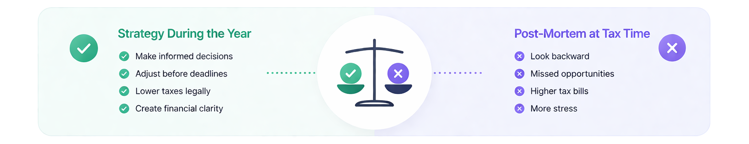 Strategy During the Year: Make informed decisions. Adjust before deadlines. Lower taxes legally. Create financial clarity. Post-Mortem at Tax Time: Look backward. Missed opportunities. Higher tax bills. More stress