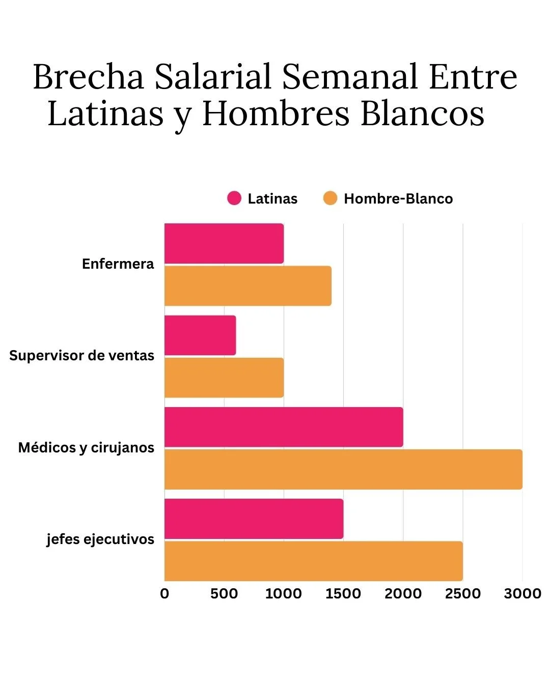 📢 Por Qu&eacute; Importa el D&iacute;a de la Igualdad Salarial para Latinas 📢

Las mujeres a&uacute;n no reciben el mismo salario que sus compa&ntilde;eros hombres y para las latinas, la brecha es a&uacute;n m&aacute;s grande. Las latinas hacen el 
