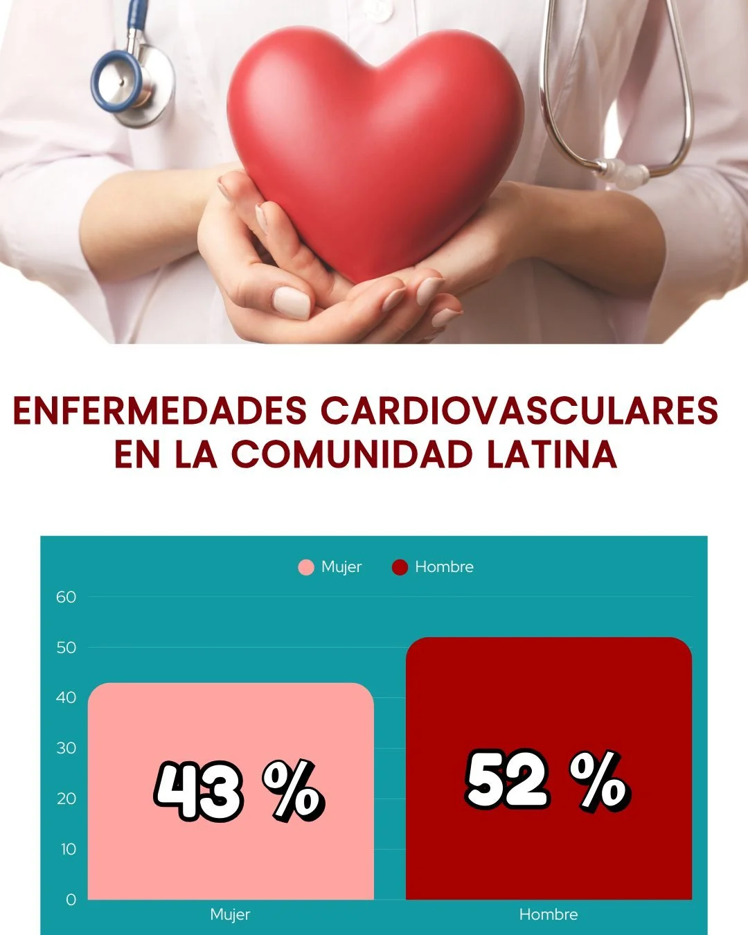 📊 Seg&uacute;n datos de la American Heart Association, entre los adultos en EE. UU. de 20 a&ntilde;os o m&aacute;s:
&bull; M&aacute;s del 52% de los hombres hispanos/latinos viven con enfermedad cardiovascular (CVD)
&bull; Aproximadamente el 43% de 