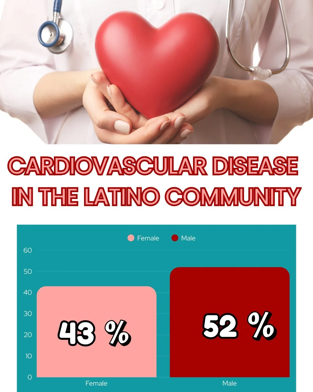 💓 February is American Heart Month! 💓
Heart disease is the leading cause of death in the United States, but it doesn&rsquo;t affect everyone equally. In the Latino community, cardiovascular disease (CVD) is incredibly common and that includes condi