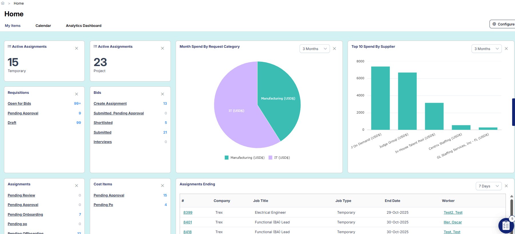 A dashboard screen with various charts and data panels, including active assignments, project counts, requisitions, bids, cost items, and assignment details, designed for project and procurement management.