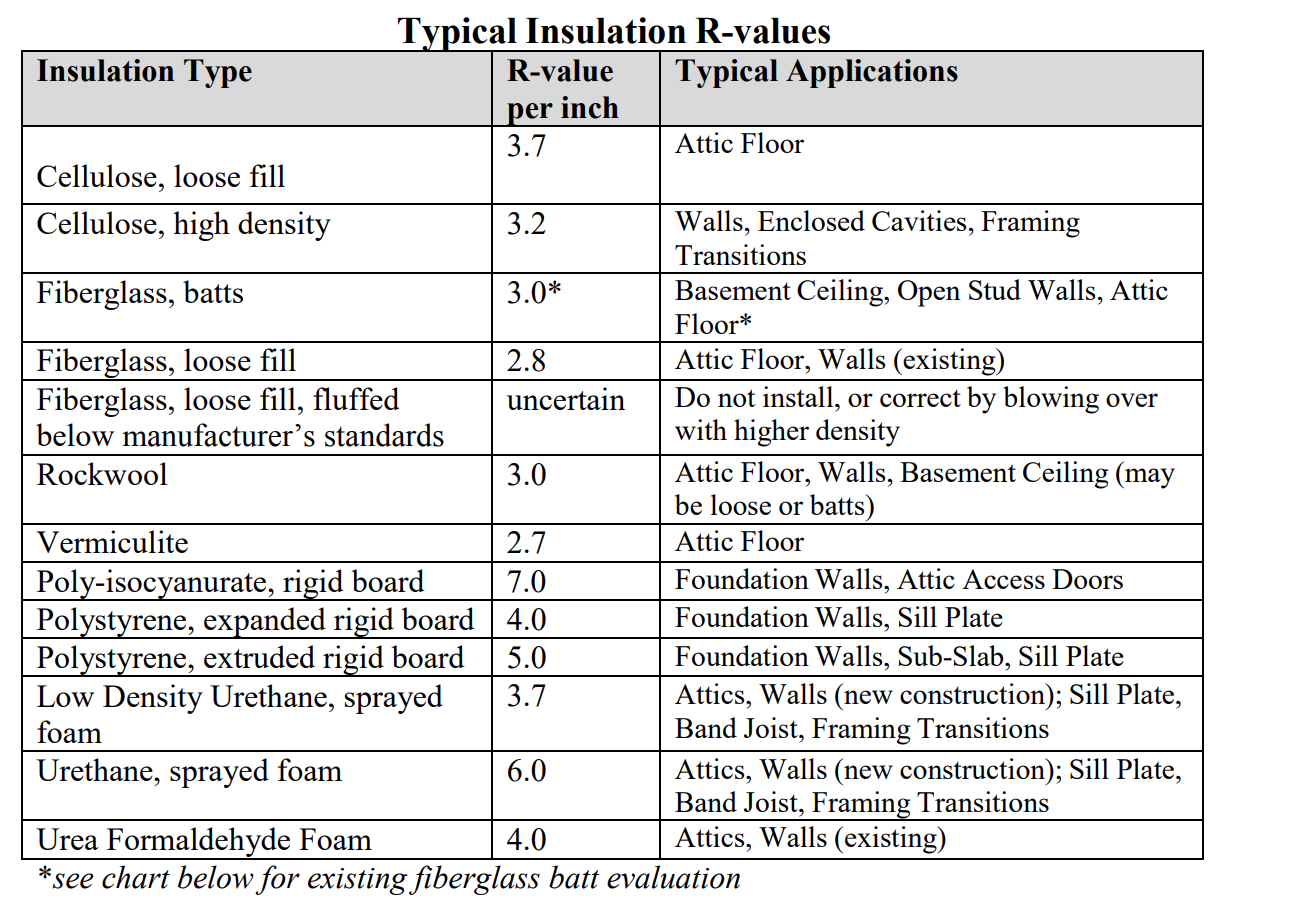 R-Values