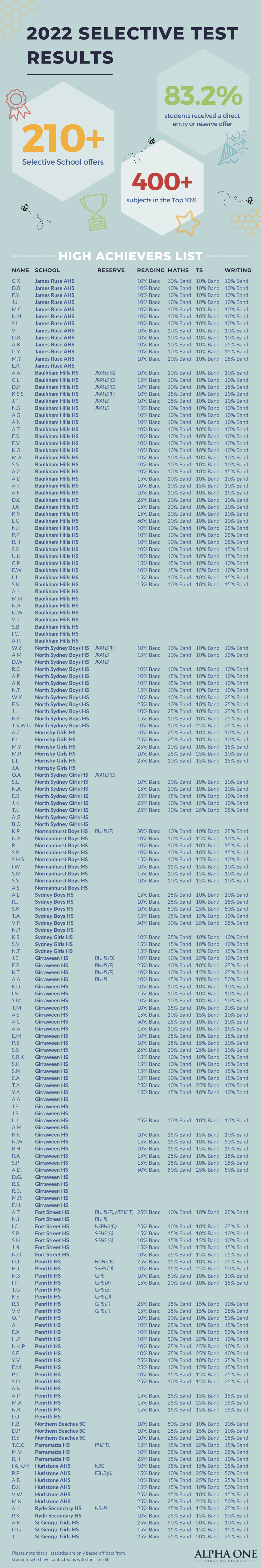 2022 Selective Test Results — Alpha One Coaching College