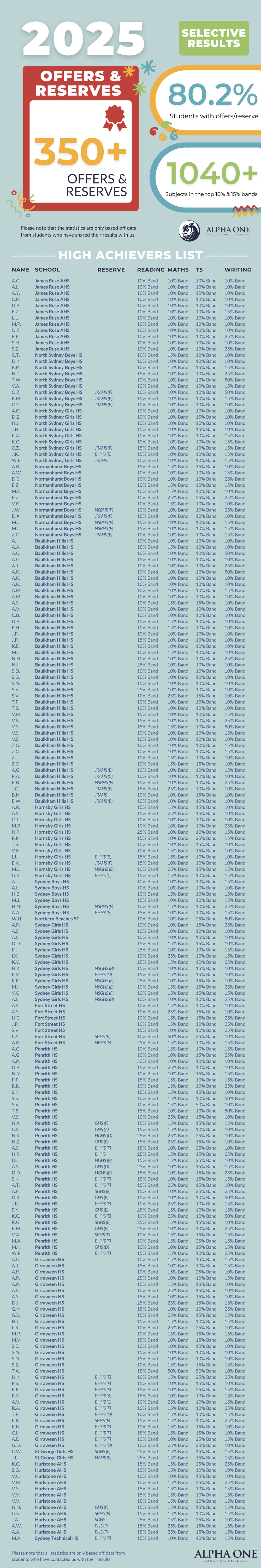Alpha One 2025 Selective Test Results: 350+ Offers & 1,040+ Top Scores ...