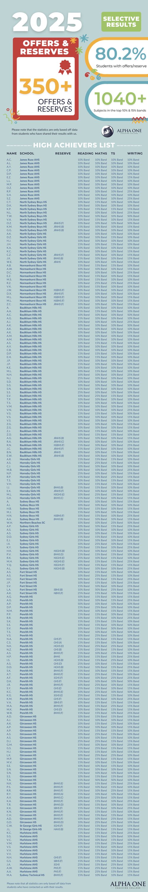 Alpha One 2025 Selective Test Results: 350+ Offers & 1,040+ Top Scores ...