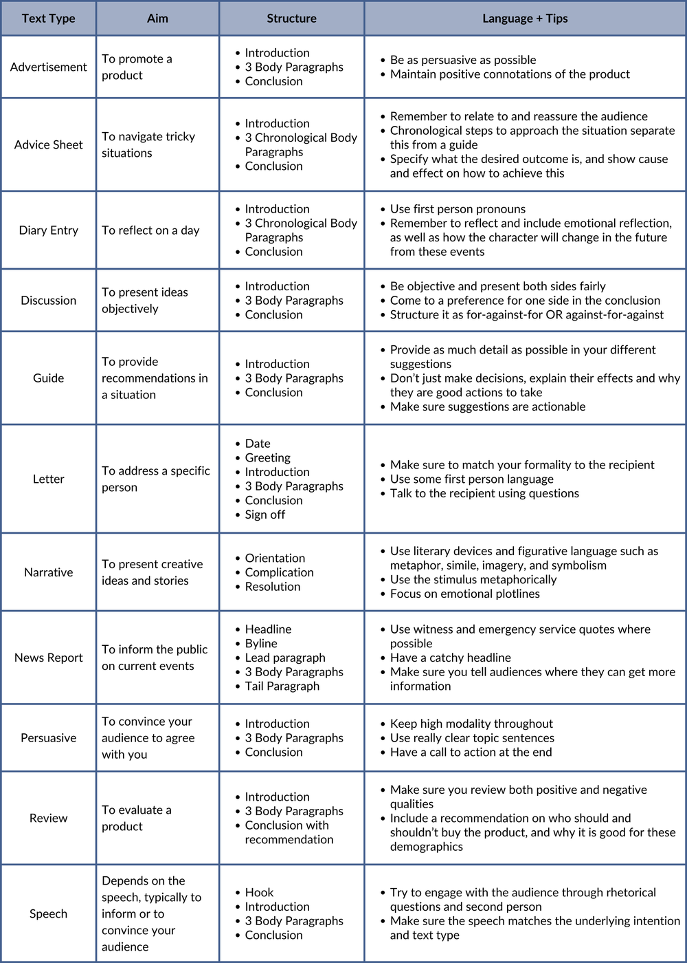 Writing 101: A guide to Selective Test writing text types — Alpha One ...