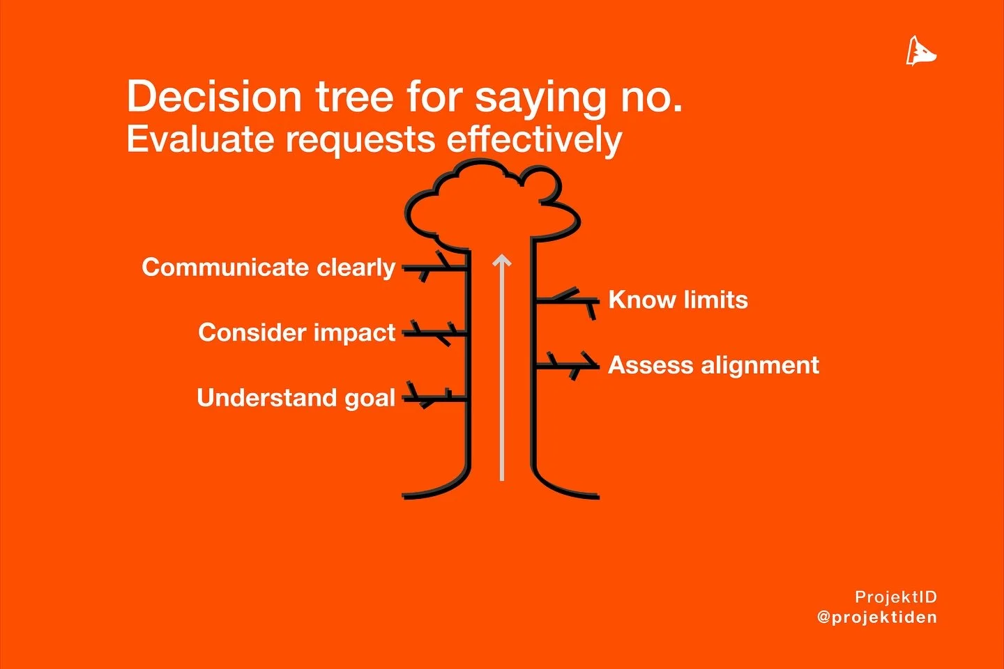 Mastering the art of saying no is crucial for effective decision-making in business. 
Here’s a structured approach to evaluate requests effectively:
1. Understand the Request: Clarify the goal and identify the necessary resources and deadline