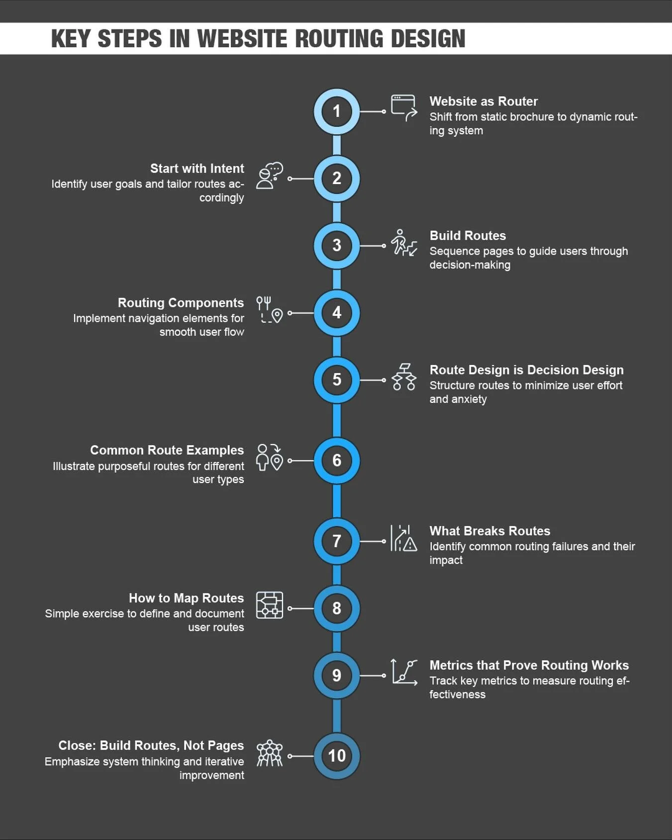 A brochure &lsquo;describes&rsquo;. A website should &lsquo;route&rsquo;.

Most visitors aren&rsquo;t browsing for entertainment, they&rsquo;re arriving with intent, from search, referrals, social, or a return visit. 

The job of information architec
