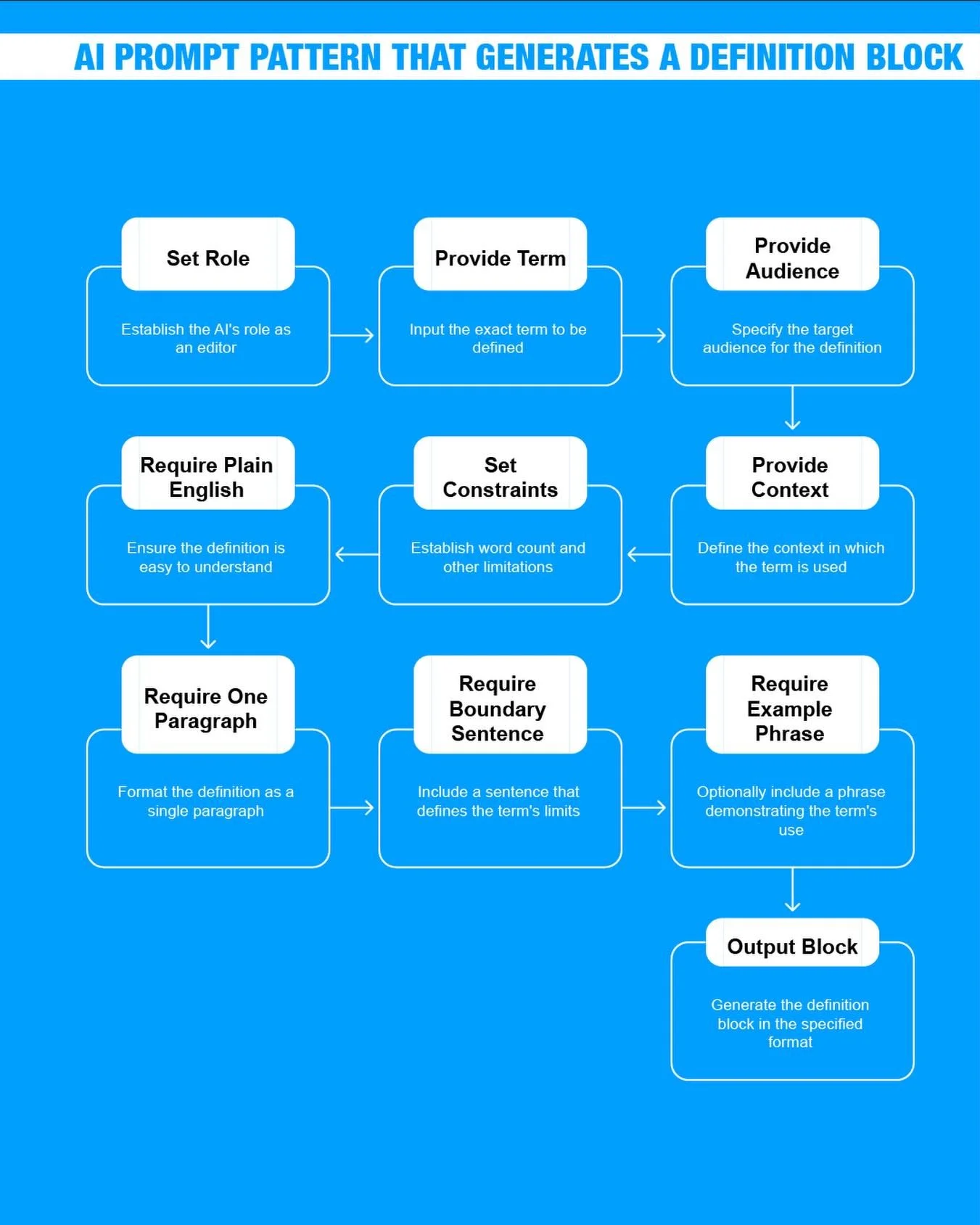 Definition blocks are the smallest unit of authority you can ship.

They work because they&rsquo;re built for extraction: answer engines can lift them cleanly, humans can scan them quickly, and your meaning stays stable even when the rest of the page