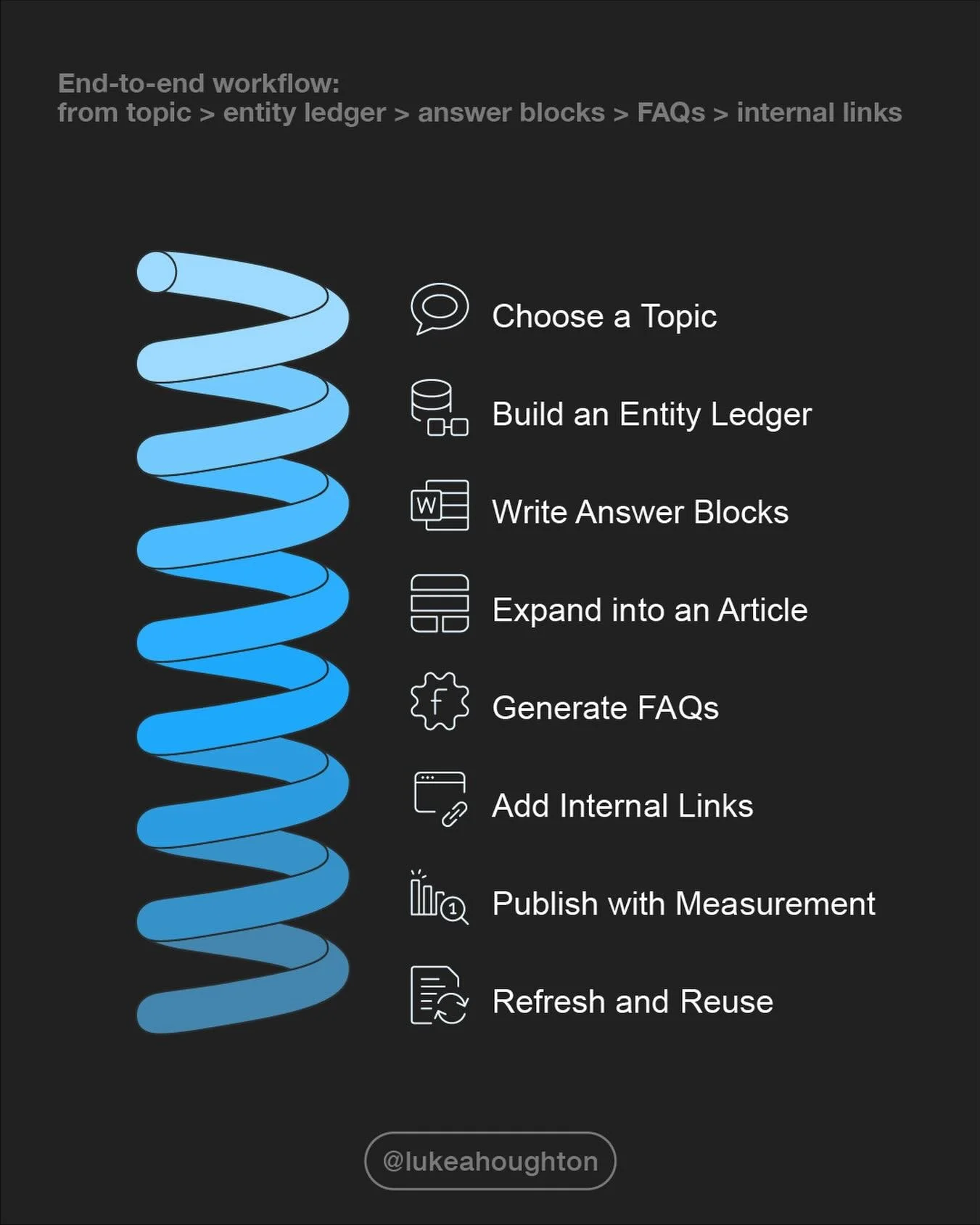 Compounding content is rarely about publishing more, it&rsquo;s about publishing *with a repeatable system*. 

Random posts create noise. 

System content creates assets: stable terminology, reusable answer units, and clear routes that guide a reader
