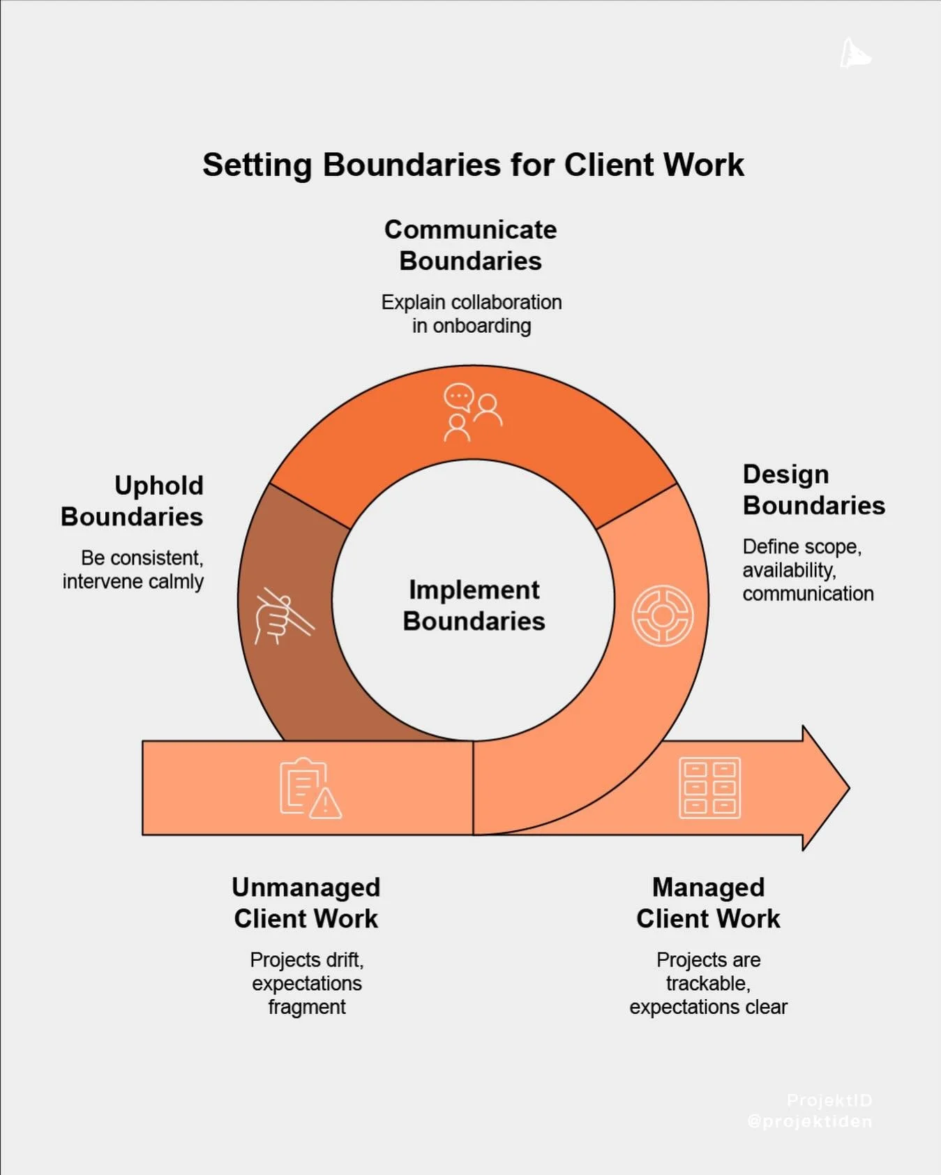 Clear boundaries don&rsquo;t &ldquo;push clients away&rdquo;. 

They reduce ambiguity, and ambiguity is what creates tension.

Most client friction comes from three undefined areas: scope, communication, and change. 

When these are left loose, every