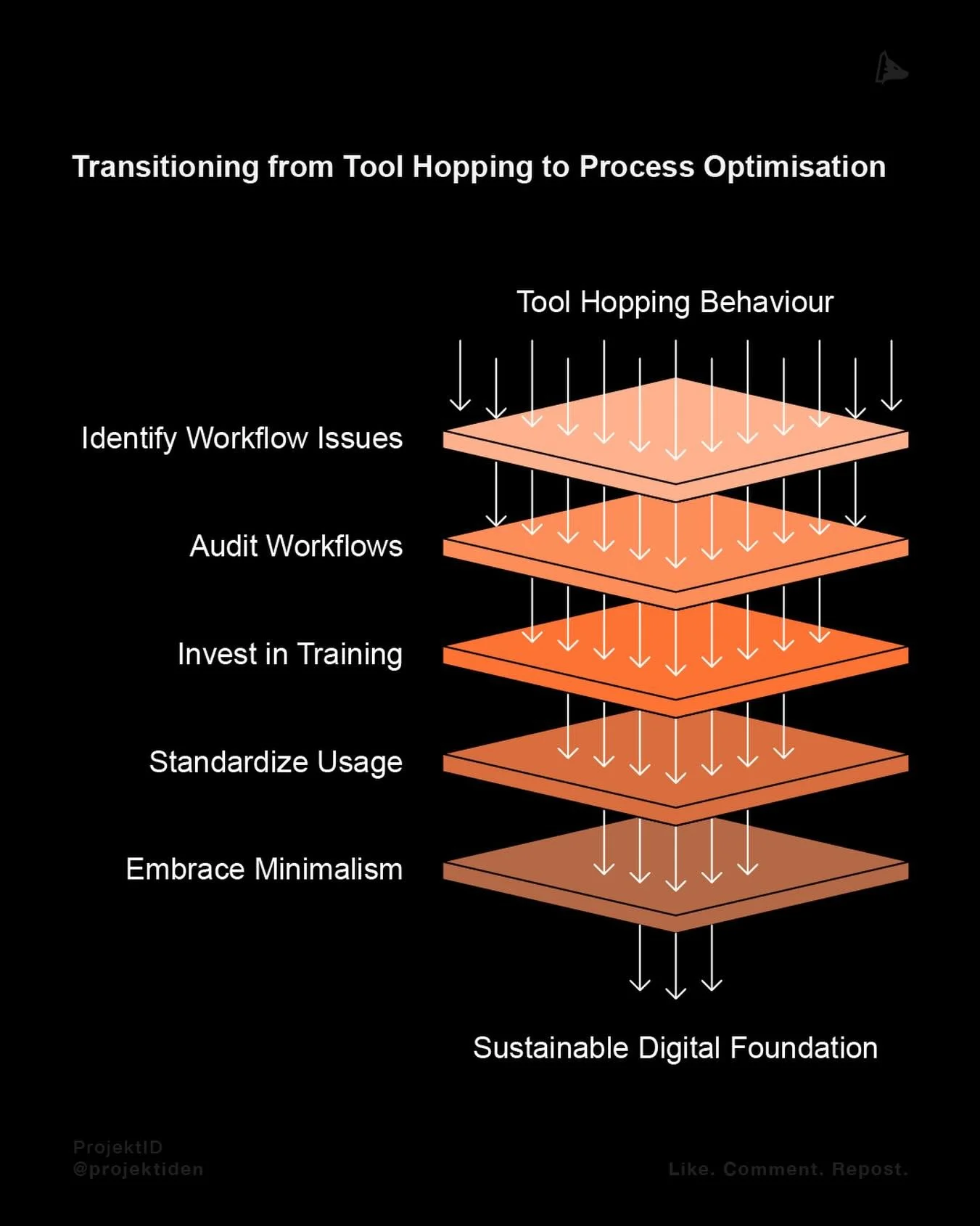 Tool hopping feels like progress because it produces visible change: new dashboards, new workflows, new promises. 

But most of the time it&rsquo;s not a tooling problem. It&rsquo;s an operating model problem.

When teams don&rsquo;t share a clear in