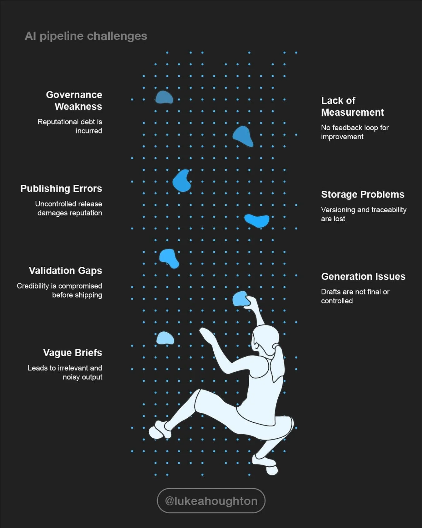 AI content doesn&rsquo;t become scalable when prompts get &ldquo;clever&rdquo;. 

It becomes scalable when generation is treated like production: inputs, quality gates, traceability, and controlled release.

Raw model output is inherently variable, s