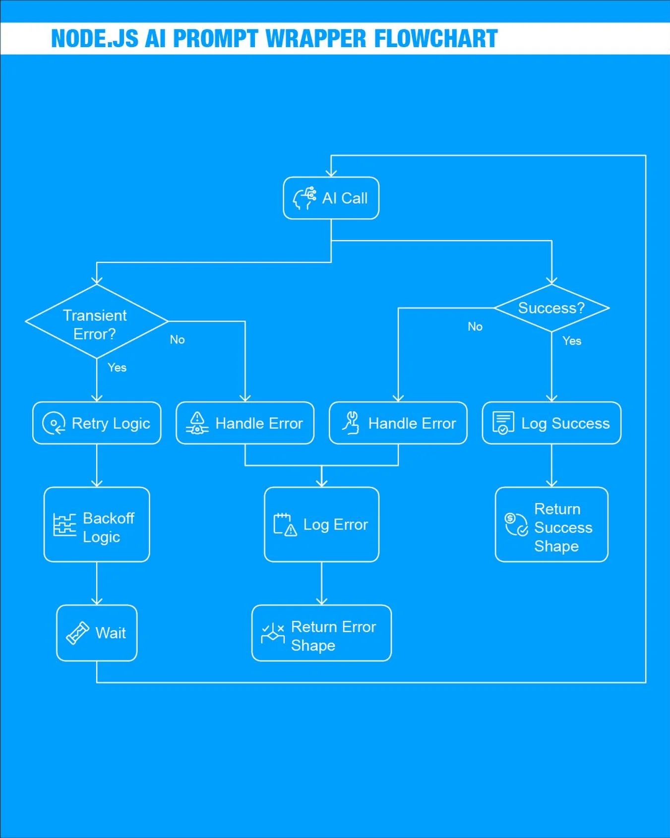 Most AI integrations don&rsquo;t fail because the model is &ldquo;bad&rdquo;. 

They fail because the call path is brittle.

If your Node.js app touches real workflow (pipelines, queues, cron jobs, webhooks), you need a reliability wrapper that turns