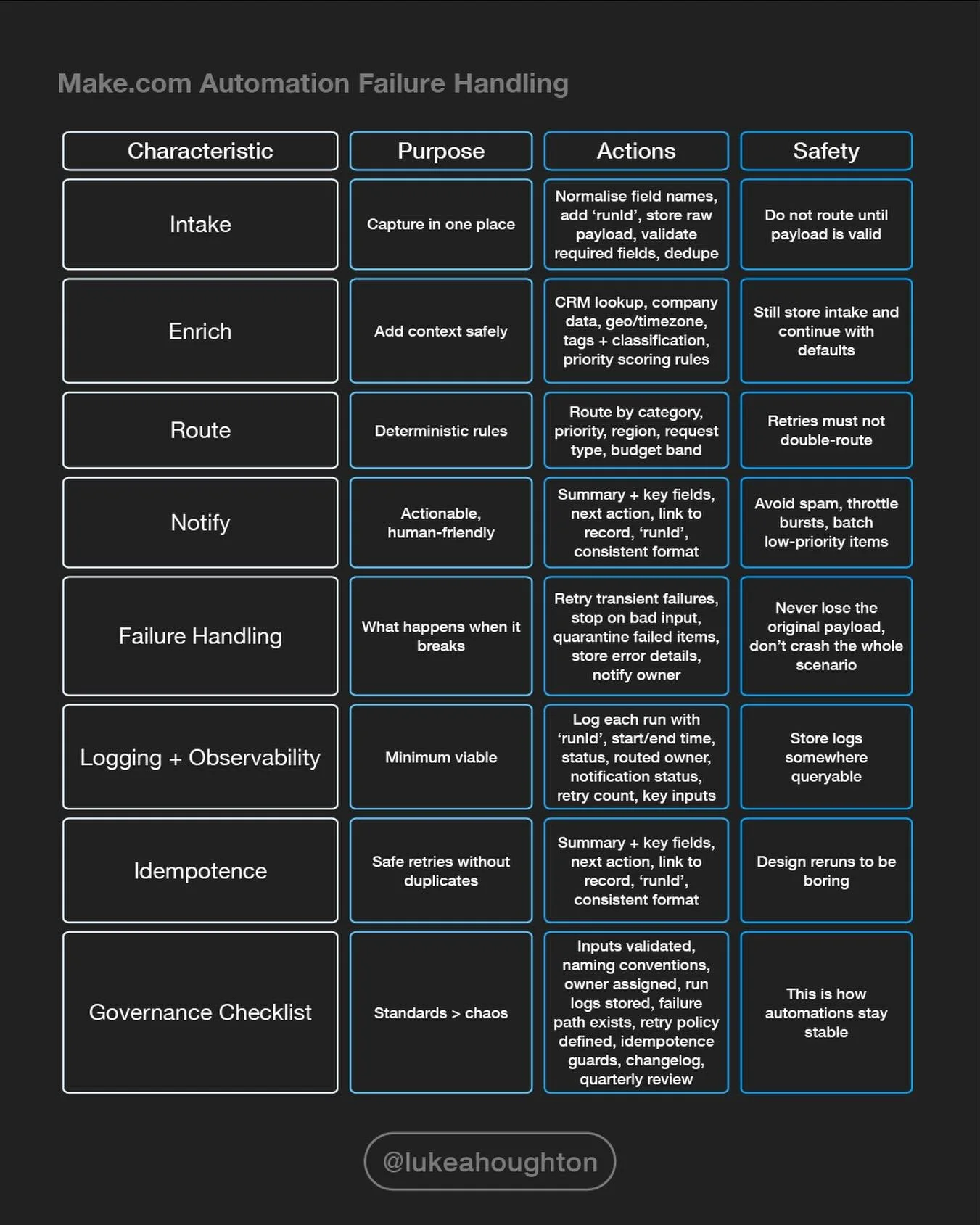Most Make.com scenarios fail the same way: not at build time, but months later when inputs drift, an API changes, or a retry duplicates side effects. 

The difference between &ldquo;it runs&rdquo; and &ldquo;it&rsquo;s reliable&rdquo; is failure hand