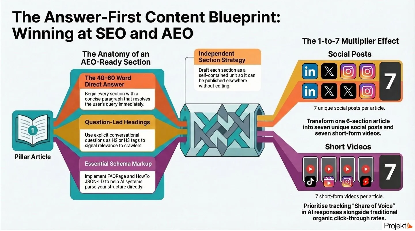 If you still write articles as one long wall of explanation, you are making life harder for readers, harder for AI systems, and harder for your own team.

The shift from classic SEO to Answer Engine Optimisation changes the job. The goal is no longer