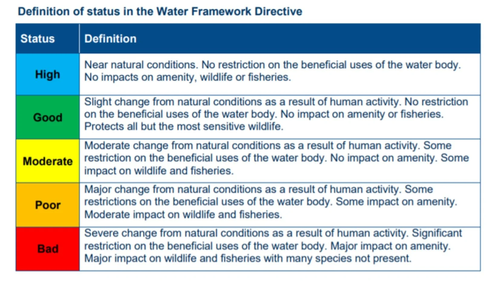 Water Framework Directive Uk