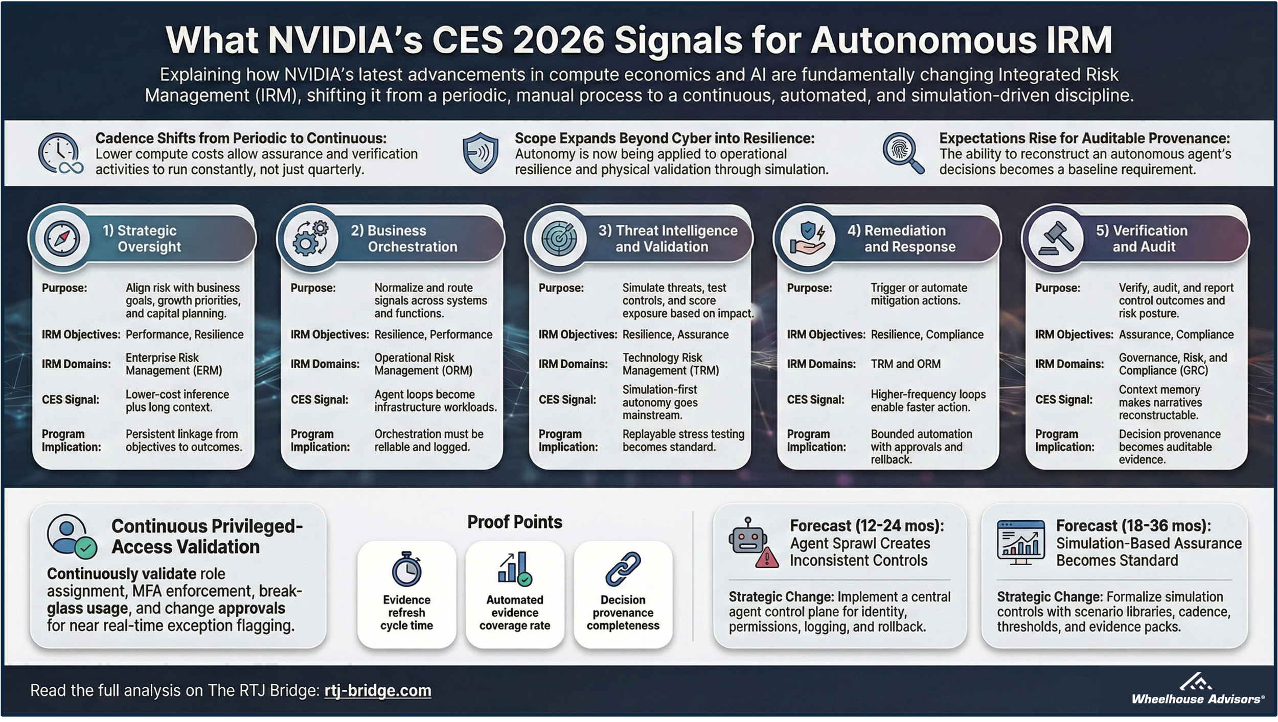 S6E1: NVIDIA CES 2026 - The Blueprint for Autonomous IRM