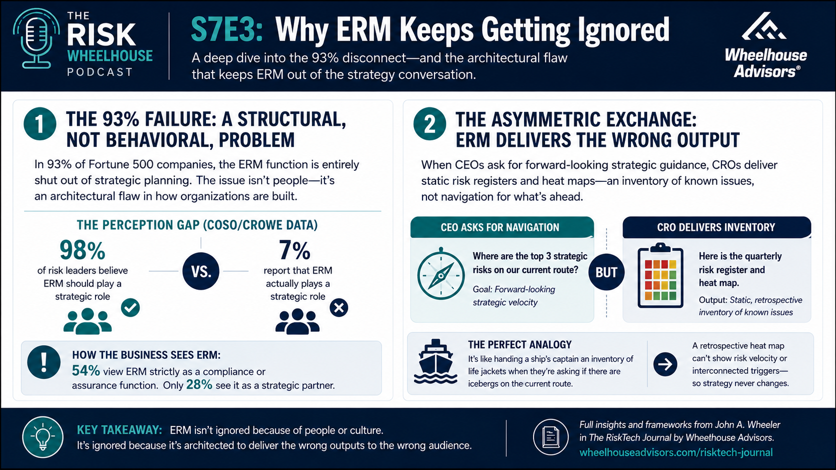 S7E3: Why ERM Keeps Getting Ignored