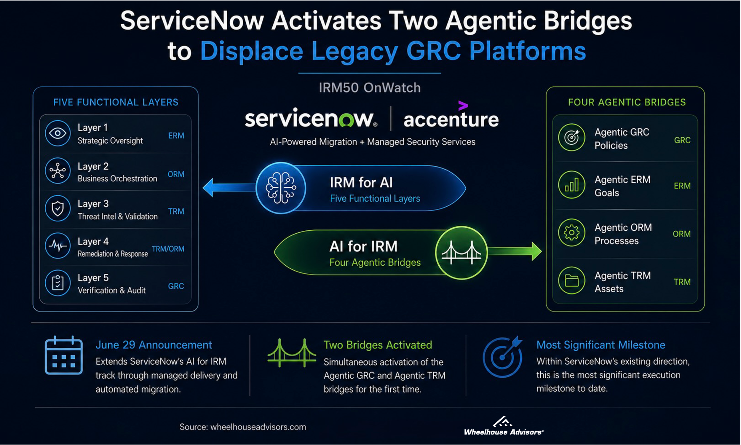 IRM50 OnWatch: ServiceNow Activates Two Agentic Bridges to Displace Legacy GRC Platforms