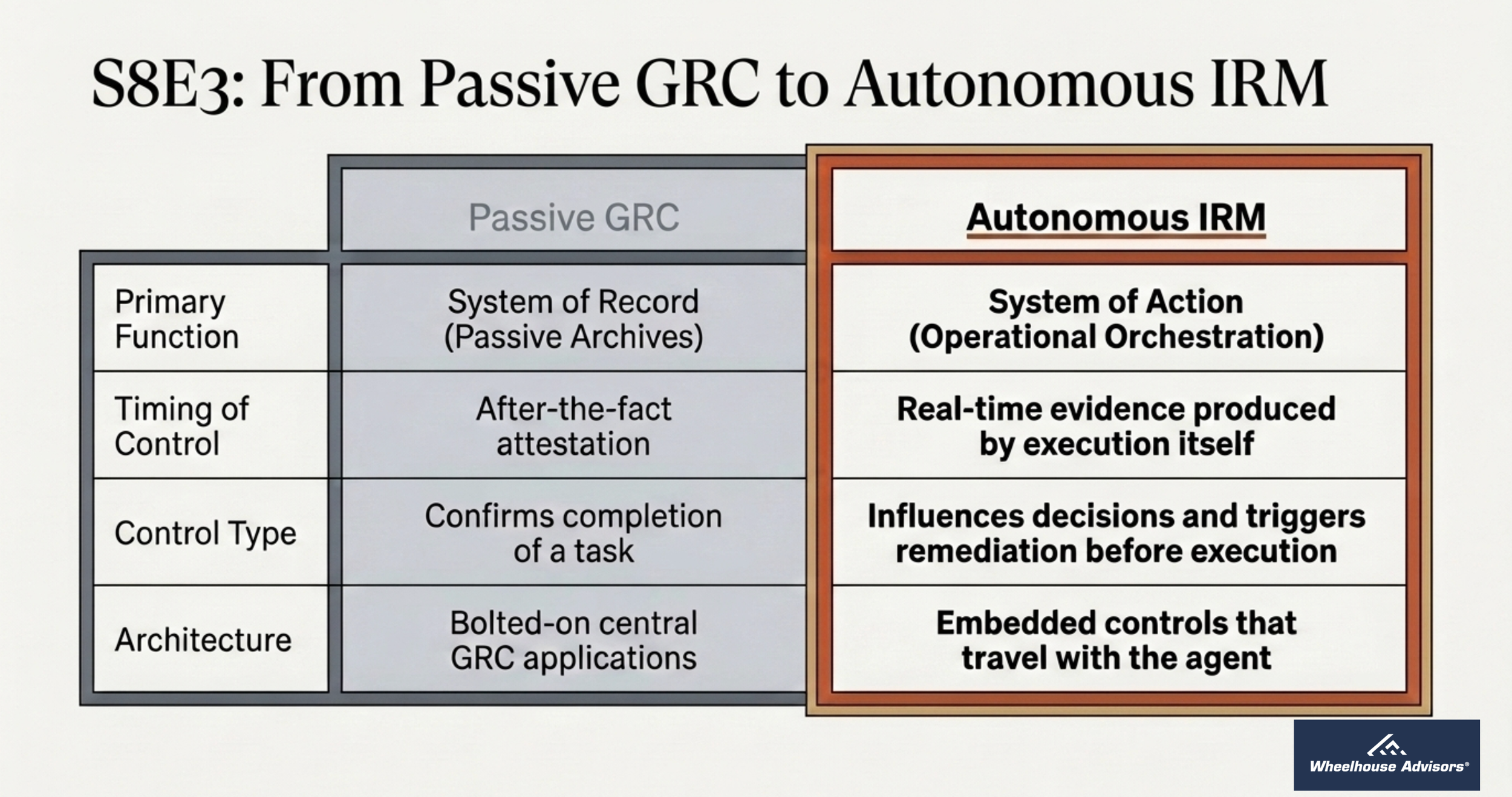 S8E3: From Passive GRC To Autonomous IRM