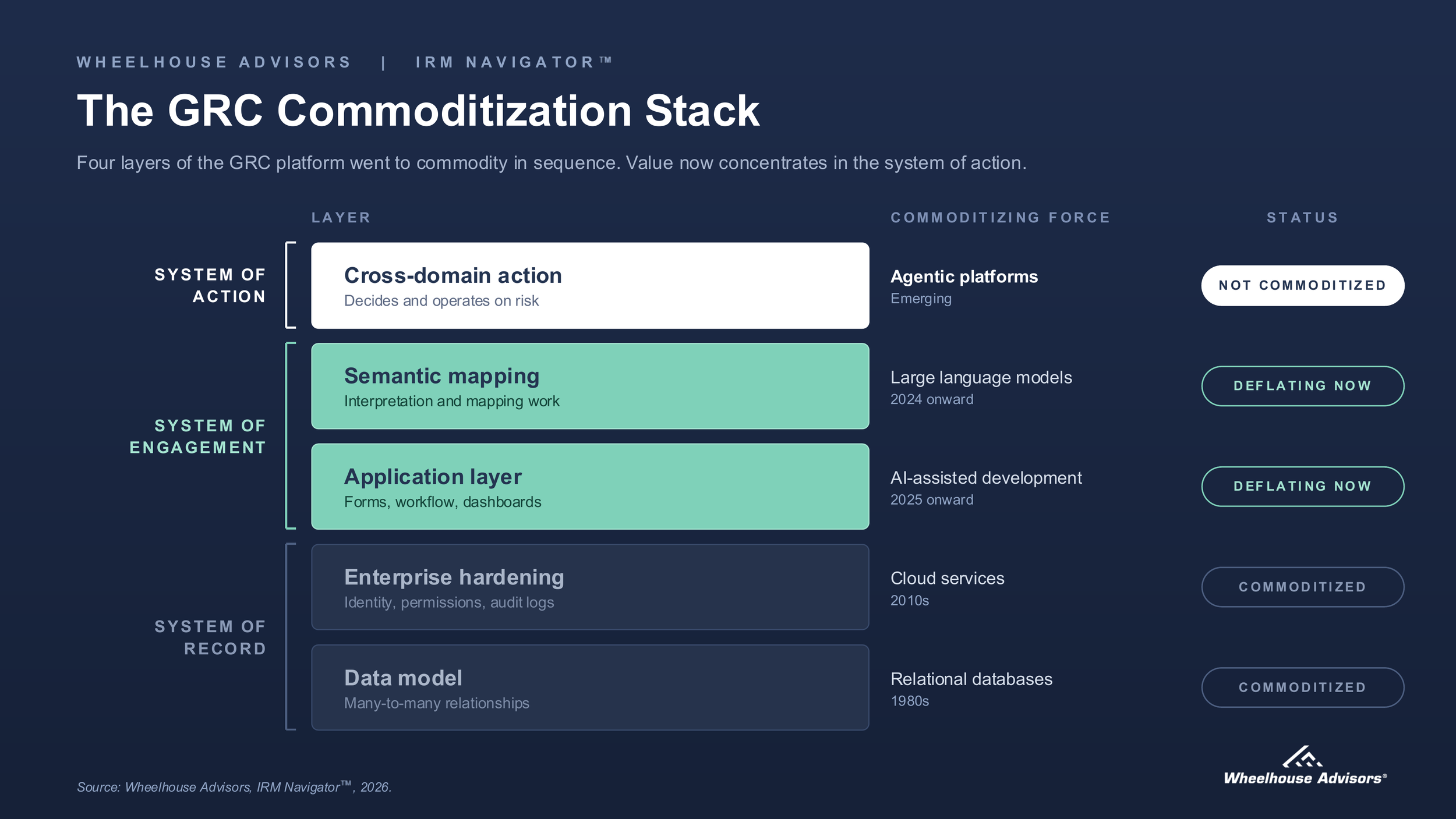Why Anyone Can Build a GRC Platform Now