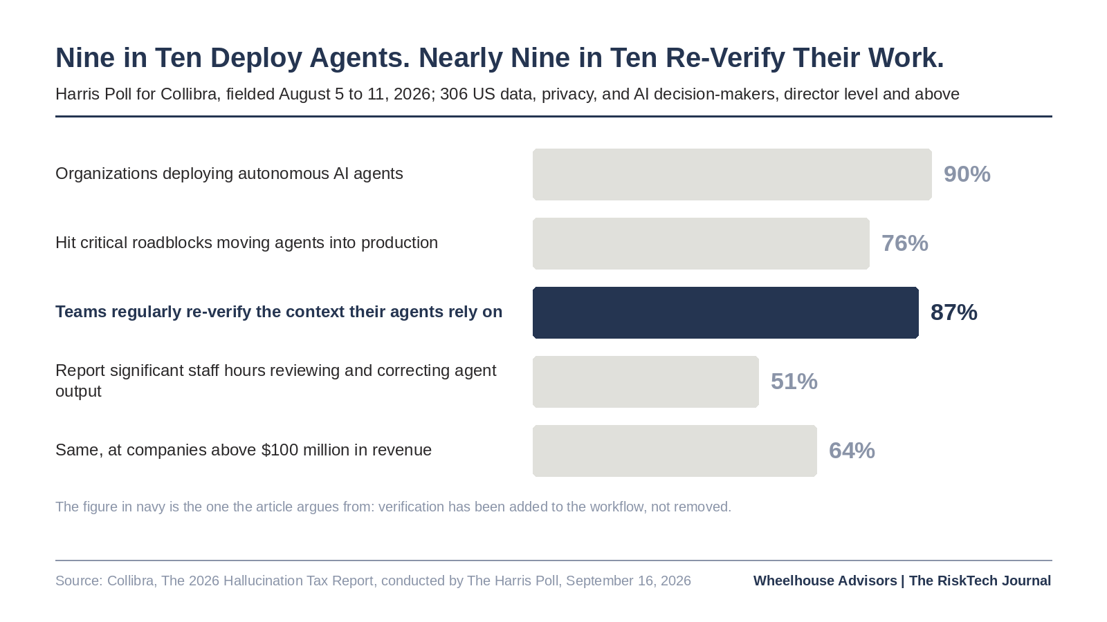 If Vendors Are Building Their Own AI Guardrails, Why AreHumans Still Doing the Checking?