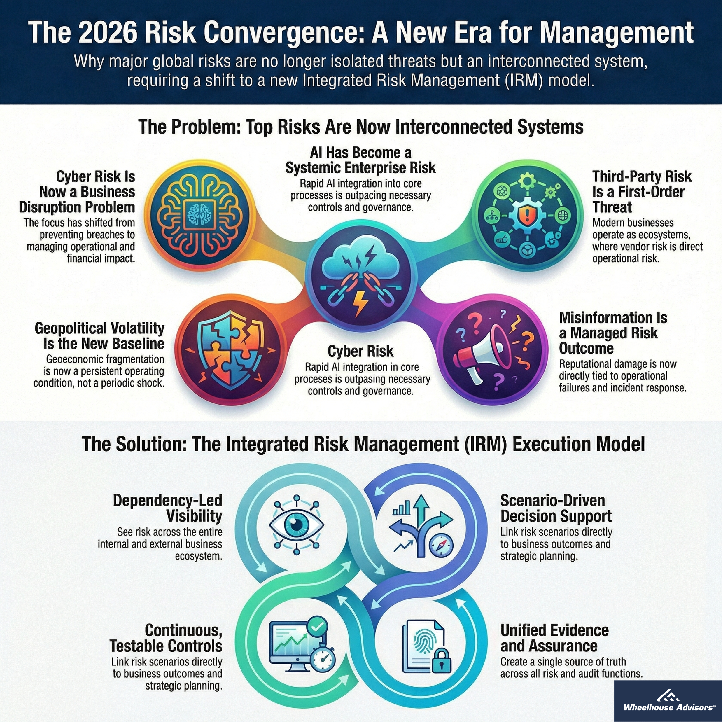 S6E5: 2026 Convergence - Risk Management Must Be Integrated