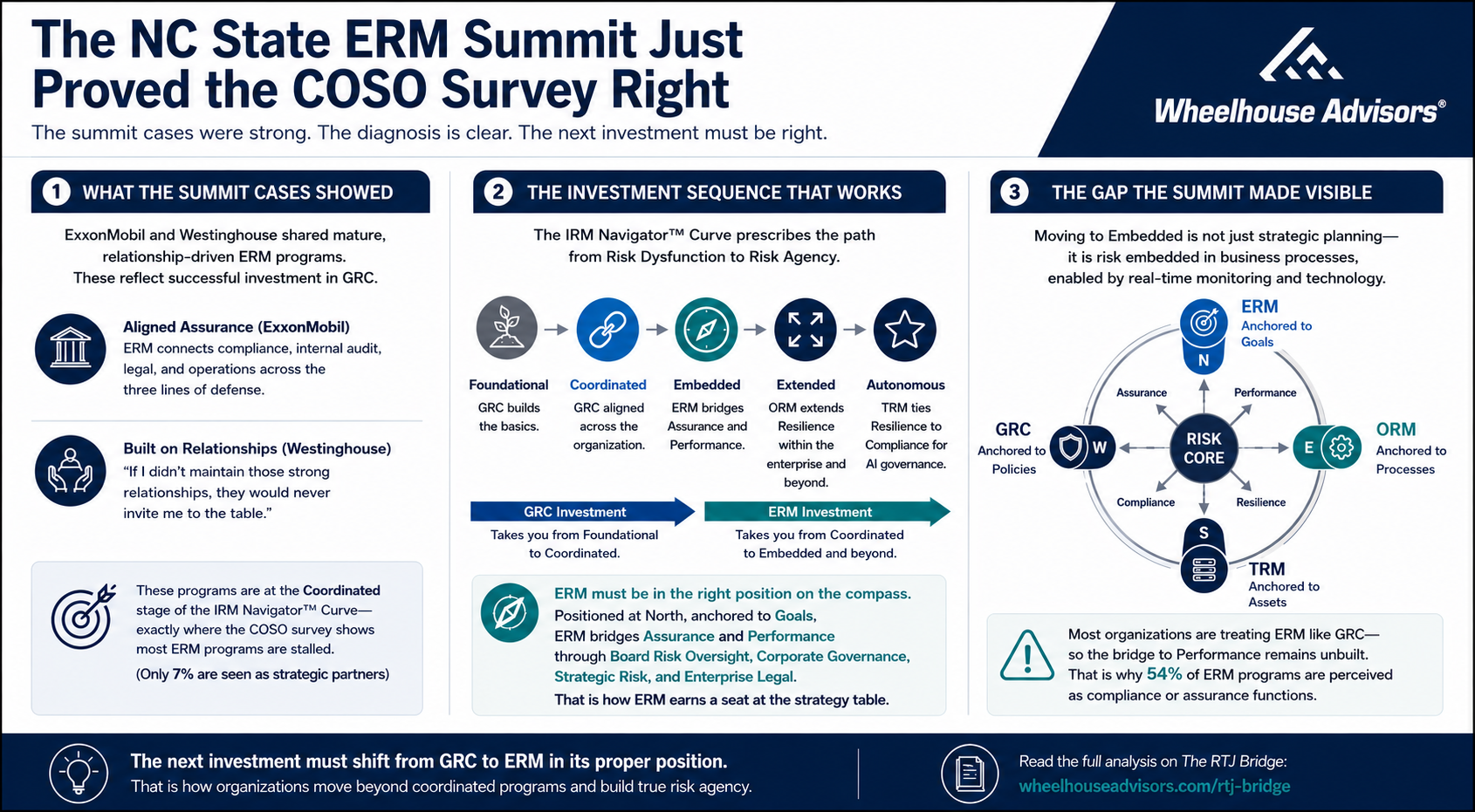 The NC State ERM Summit Just Proved the COSO Survey Right