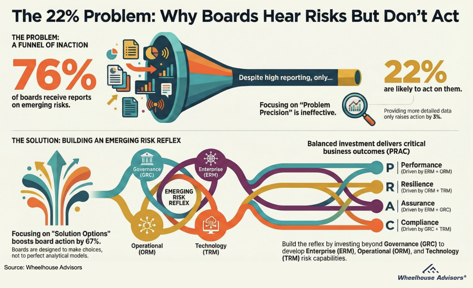 The 22 Percent Problem: Why Boards Hear the Risks but Still Do Nothing