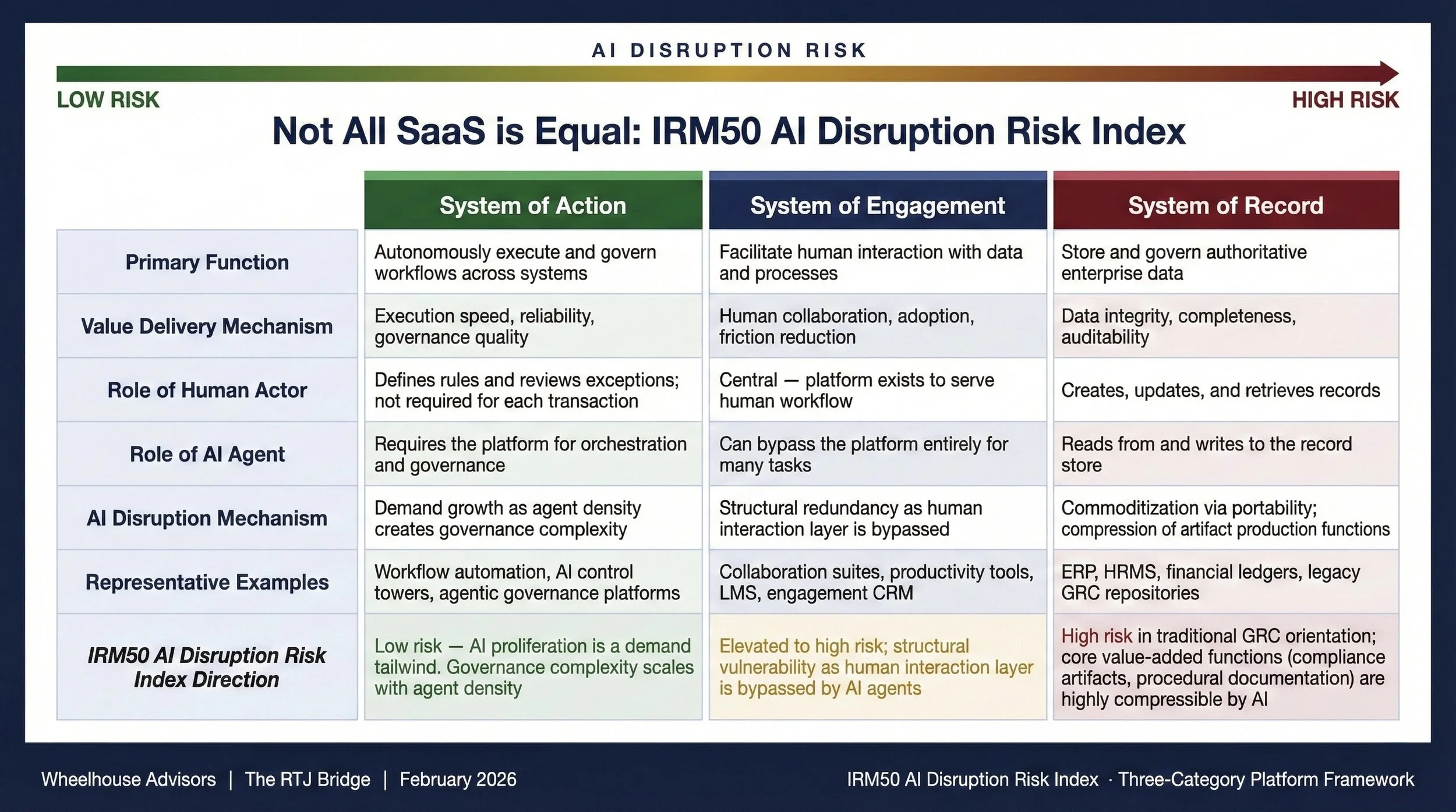 Not All SaaS Is Equal: IRM50 AI Disruption Risk Index