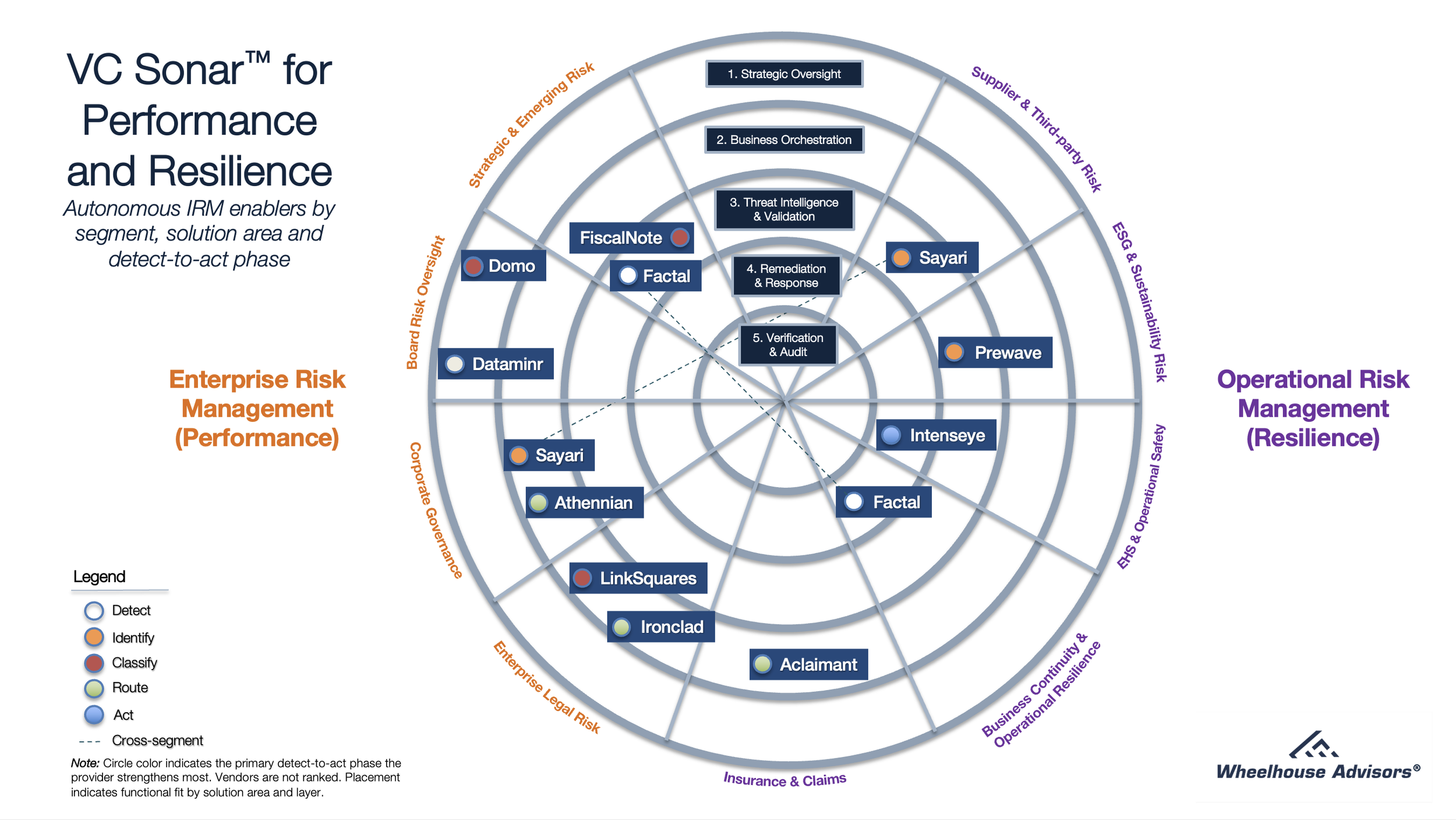 VC Sonar™ for Performance & Resilience (ERM + ORM), 2026 Inaugural Edition