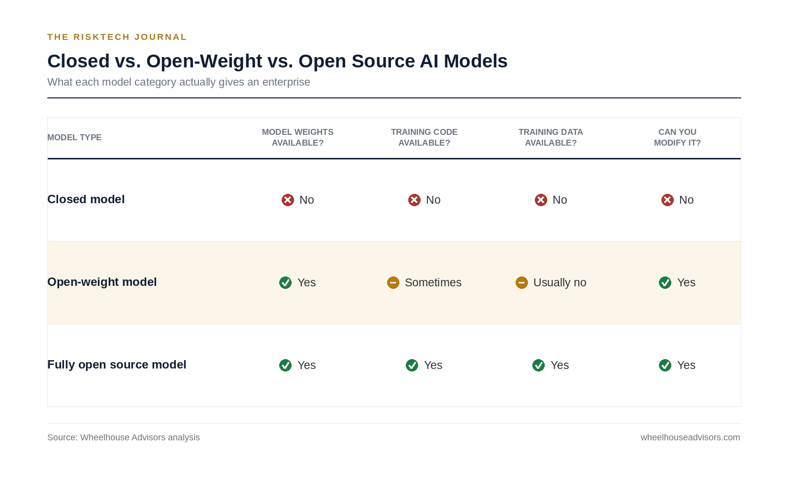 Could You Explain to Your Board What an Open-Weight AI Model Is, and Why It's Already Their Problem?