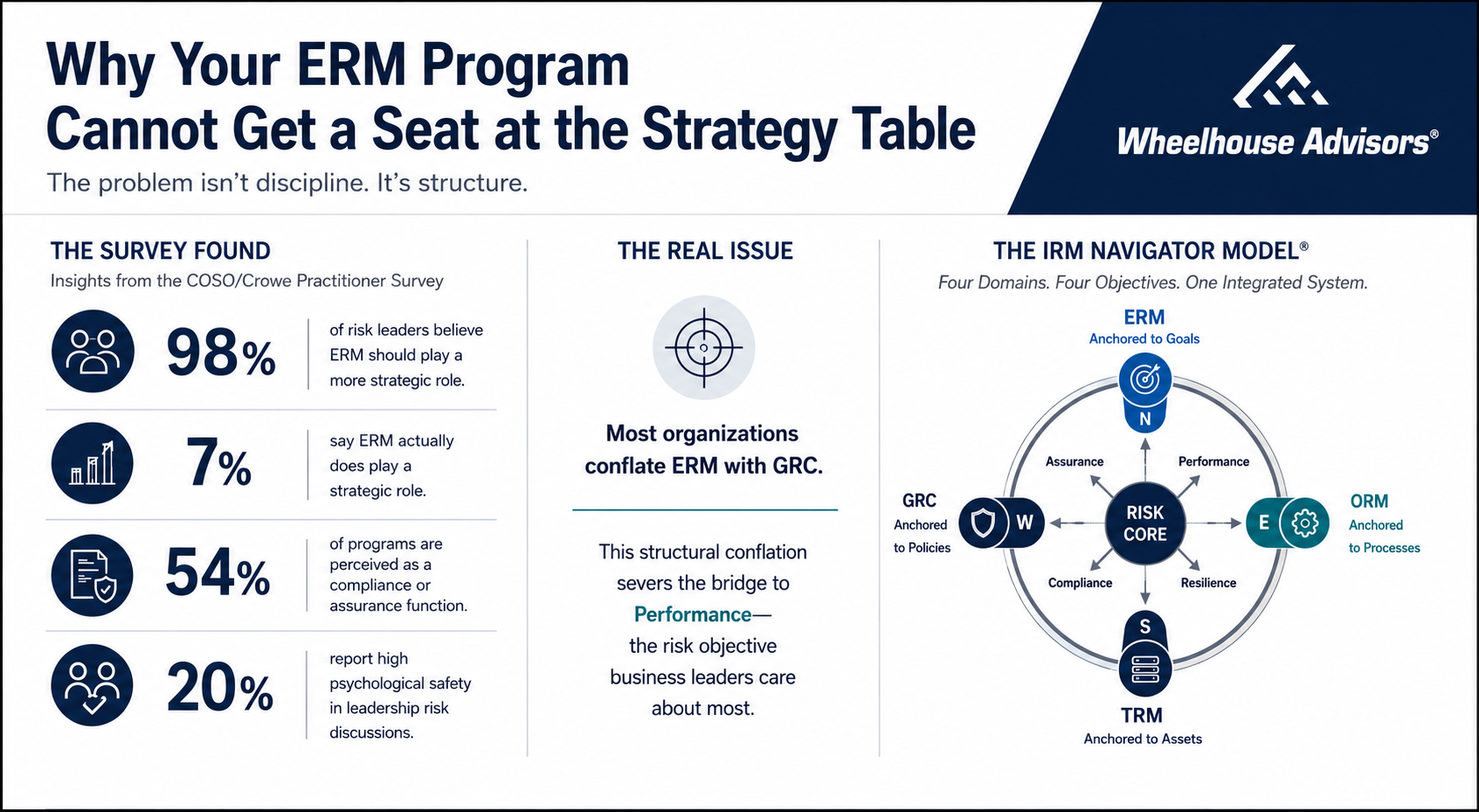 Why Your ERM Program Cannot Get a Seat at the Strategy Table