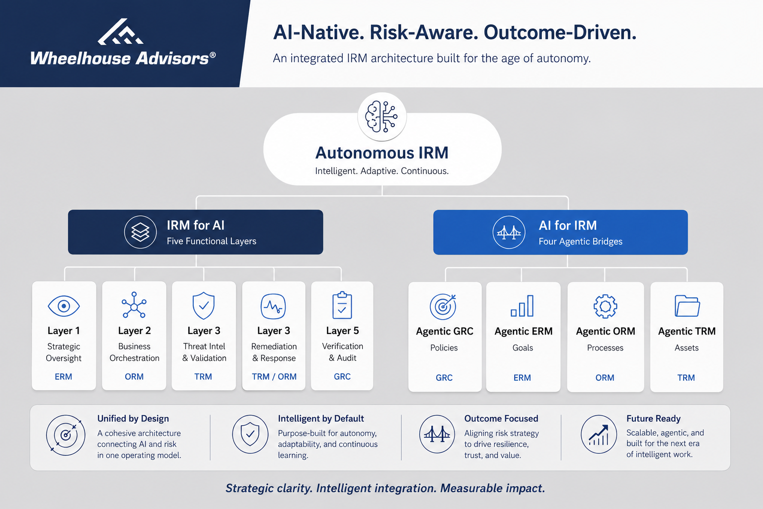 IRM50 OnWatch: The Week that Autonomous IRM Hit the Market