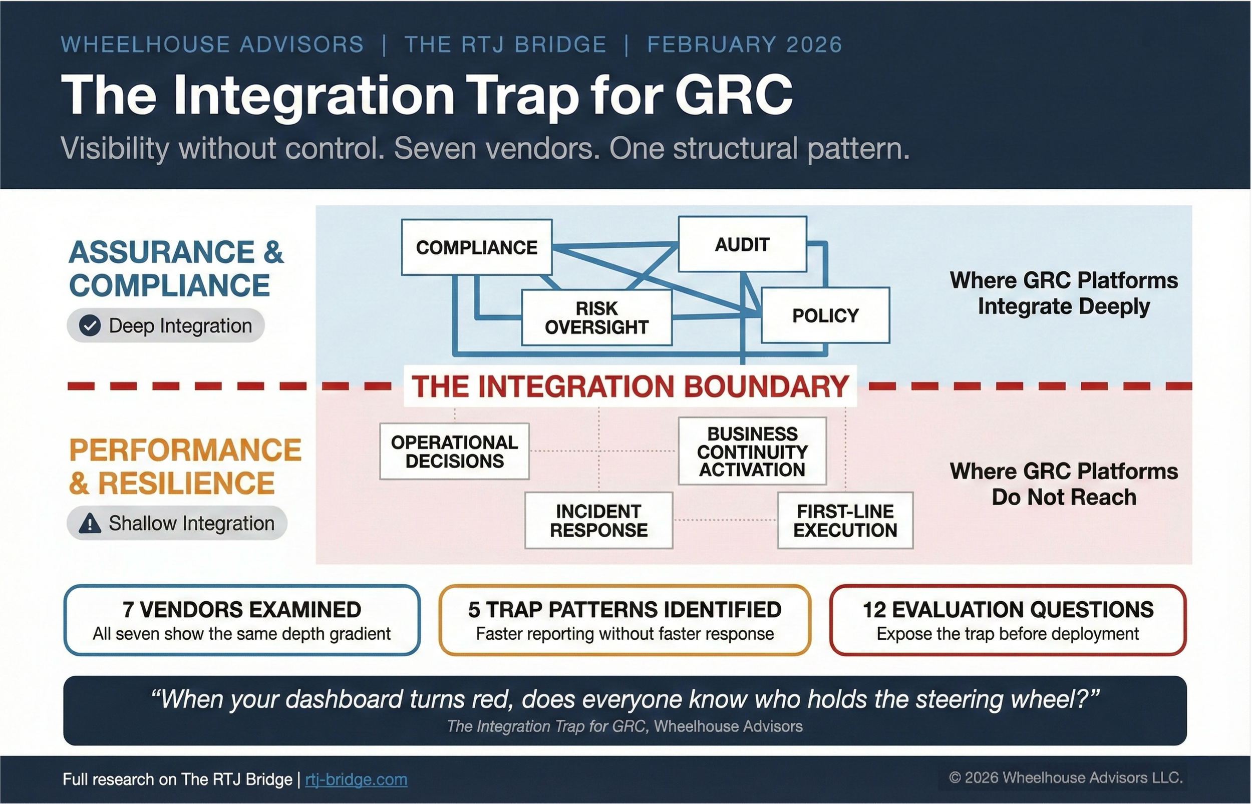 The Integration Trap for GRC: Why "Integrated GRC" Platforms Create Visibility Without Control
