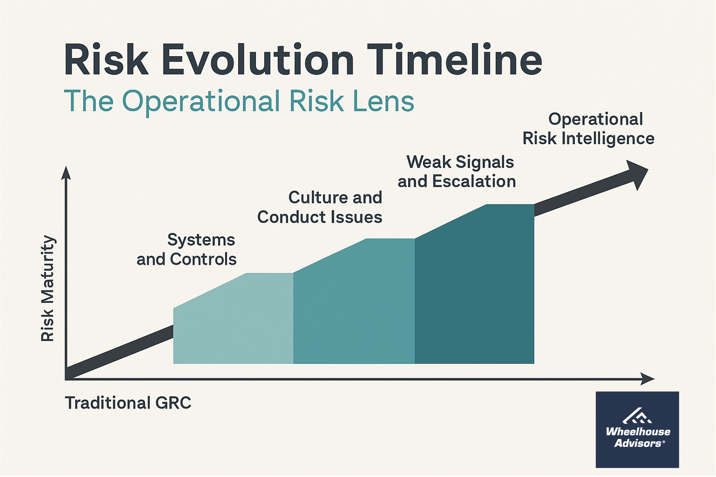 Culture, Conduct, and Consequences: The Operational Risk Lens on Today’s Most Dangerous Failures