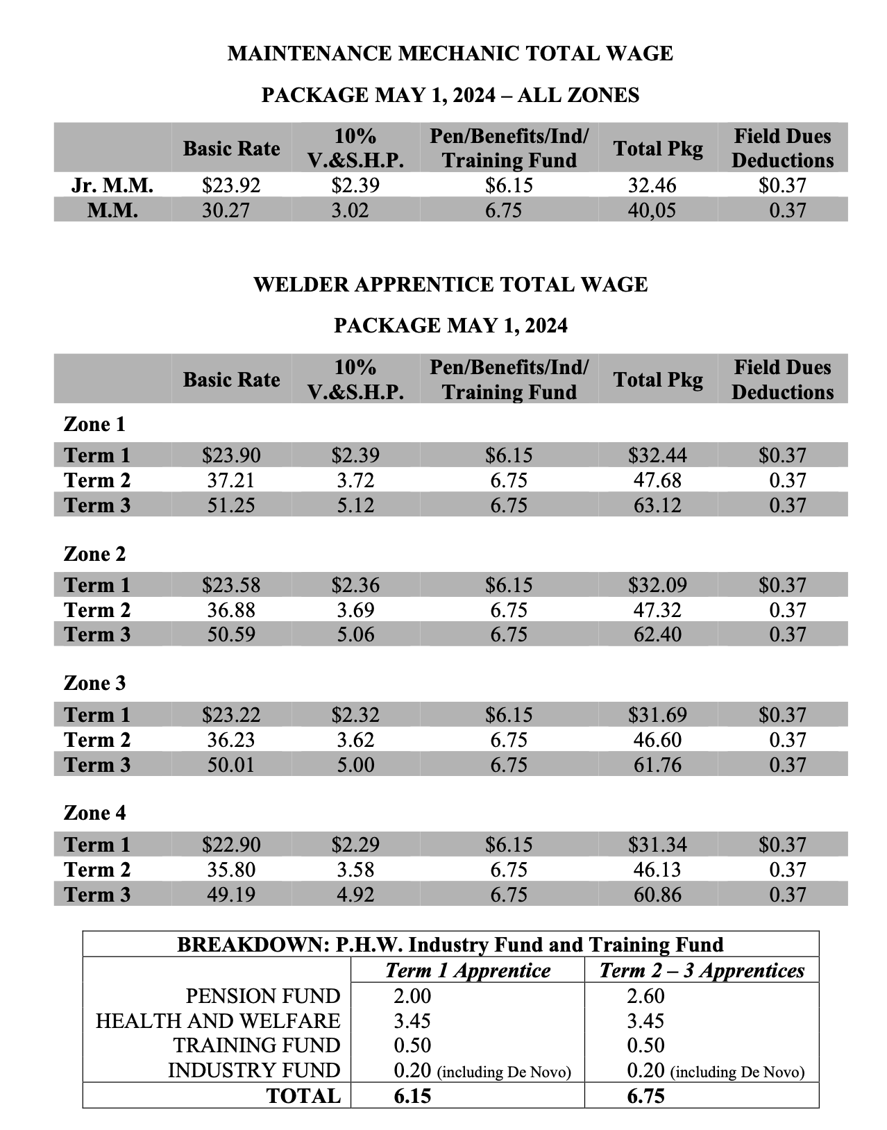 ICI Rates — UA Local 787