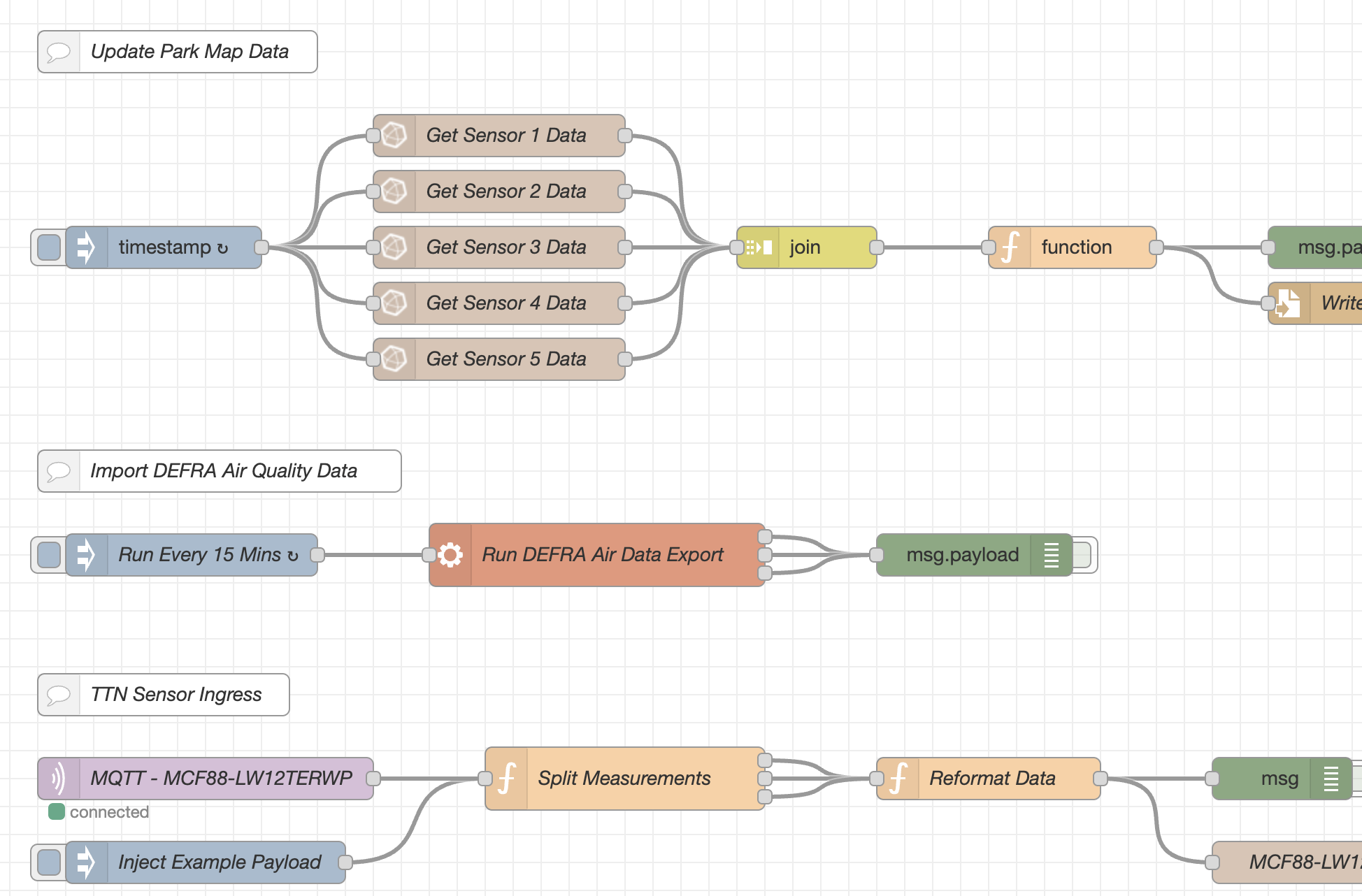 A Node Red visualisation