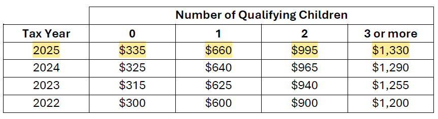 Table indicating the amount of refund for the years 2022 through 2025based on the number of qualifying chikdren.