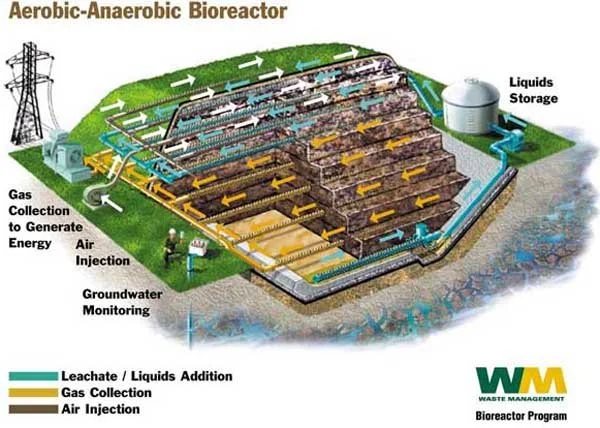 Aerobic-Anaerobic Bioreactor diagram.