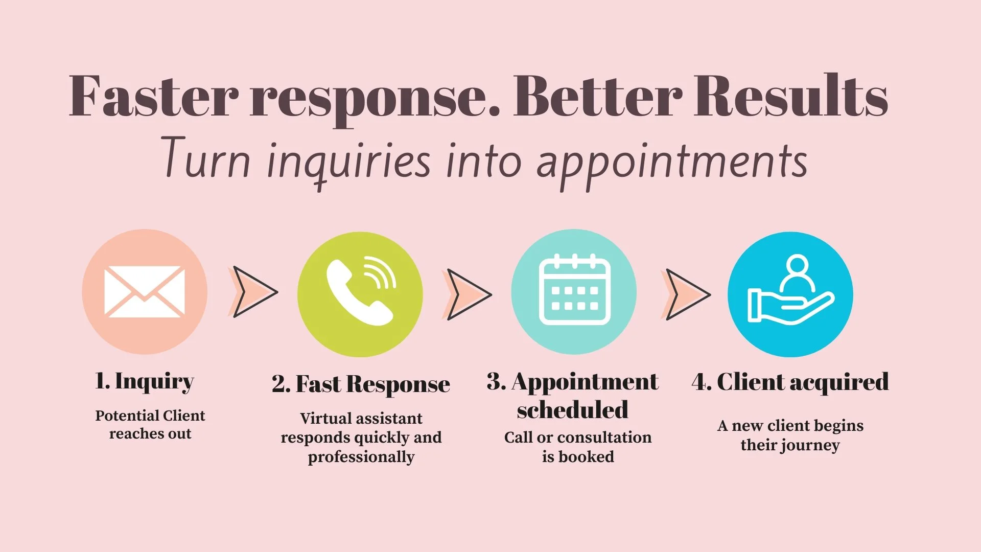 Workflow showing how faster response times convert inquiries into appointments